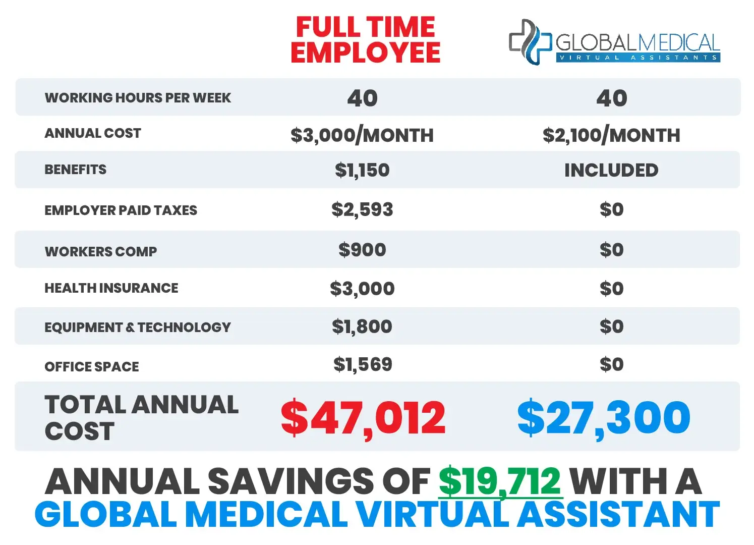 Global Medical Pricing Comparison Full Time Employee